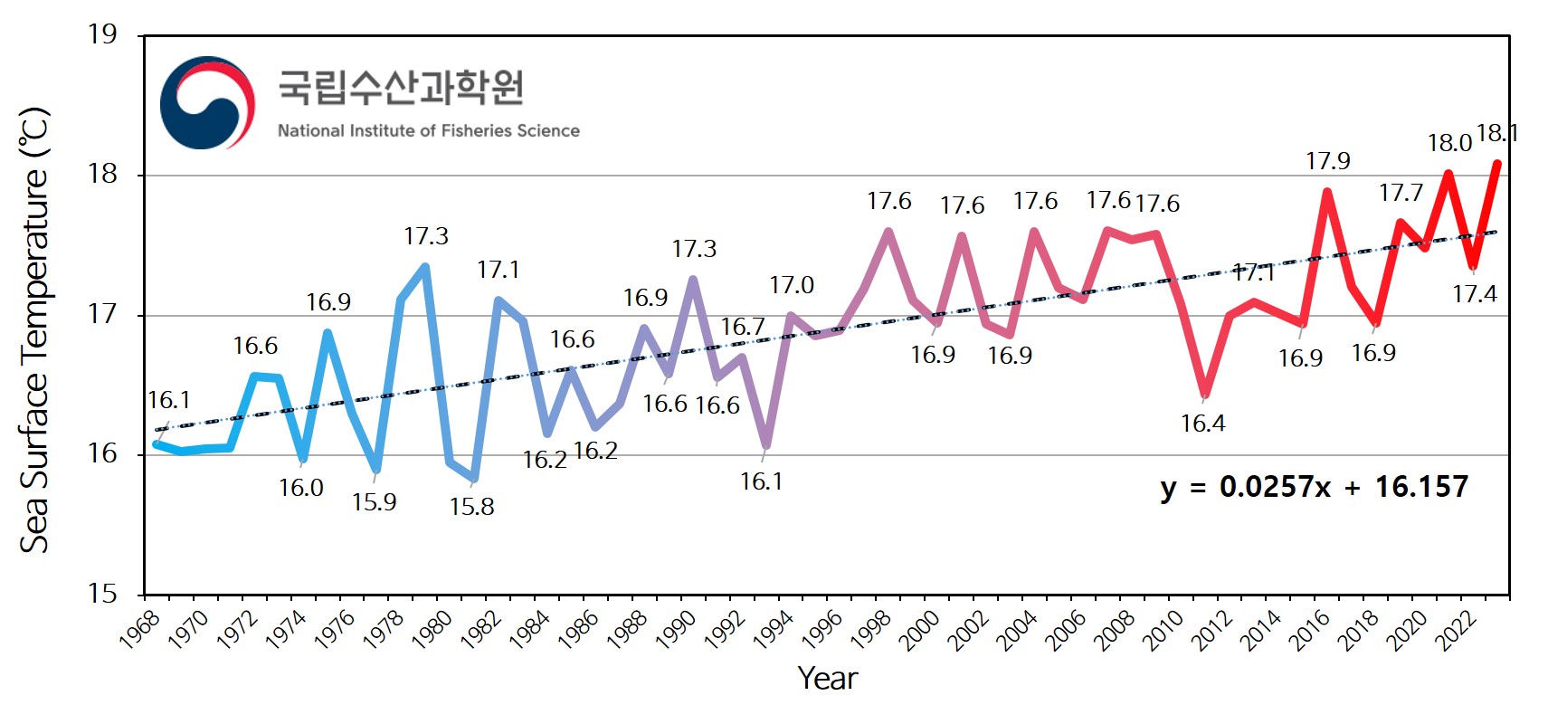 수온변화그래프