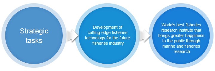01.Strategic tasks, 02. Development of cutting-edge fisheries technology for the future fisheries industry, 03. World's best fisheries research institute that brings greater happiness to the public through marine and fisheries research
