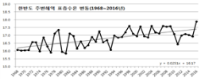 Surface sea temperature on Korean peninsula coast sea