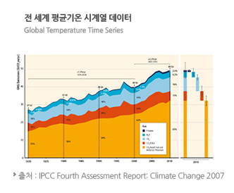 전 세계 평균기온 시계열 데이터
