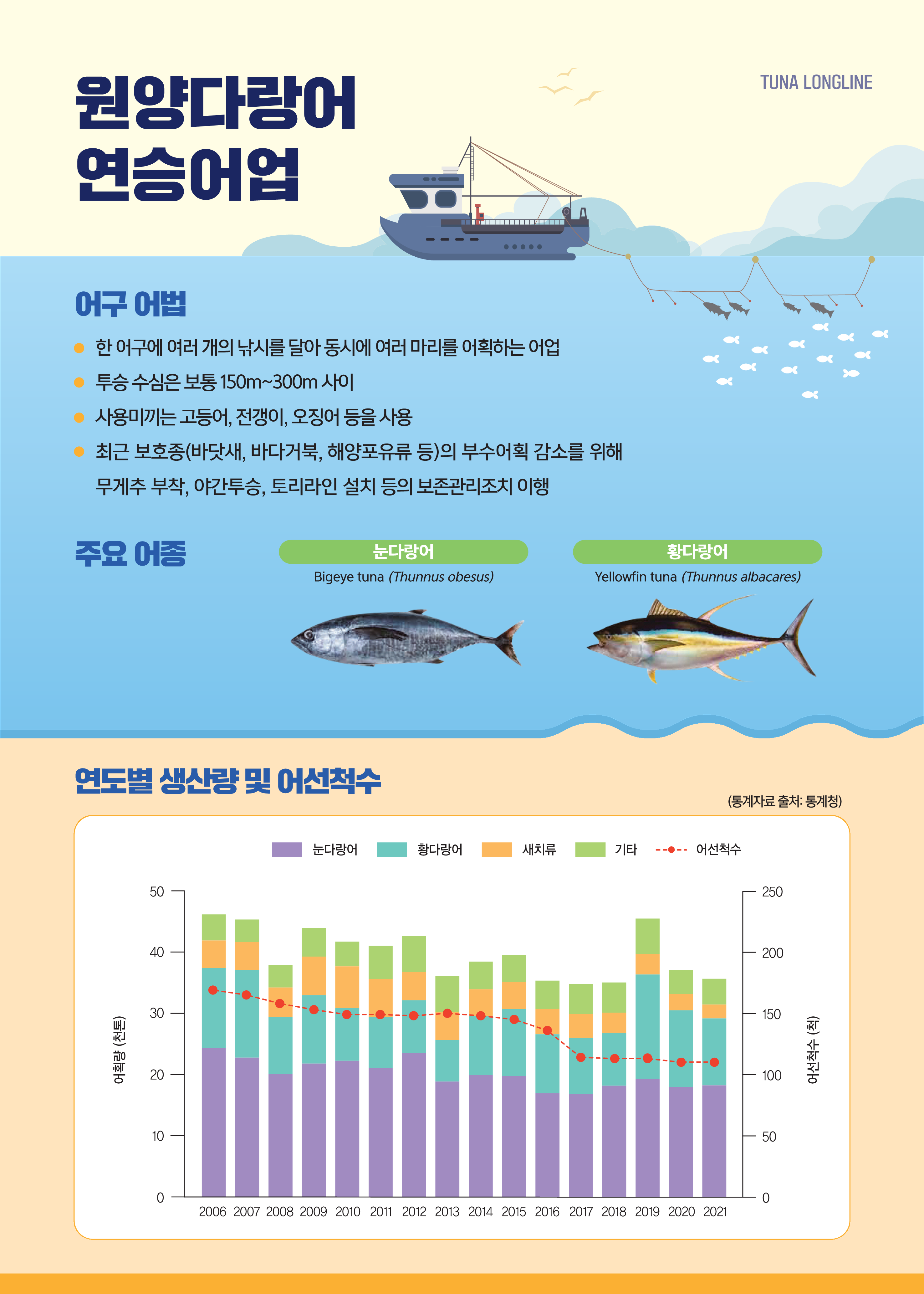 원양다랑어 연승어업