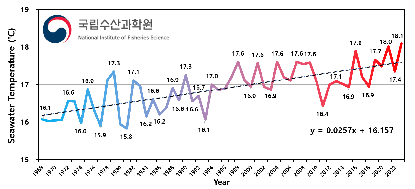 수온변화그래프