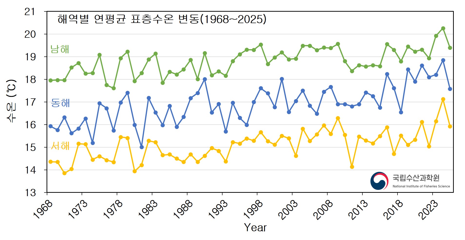 동서남해 표층 수온