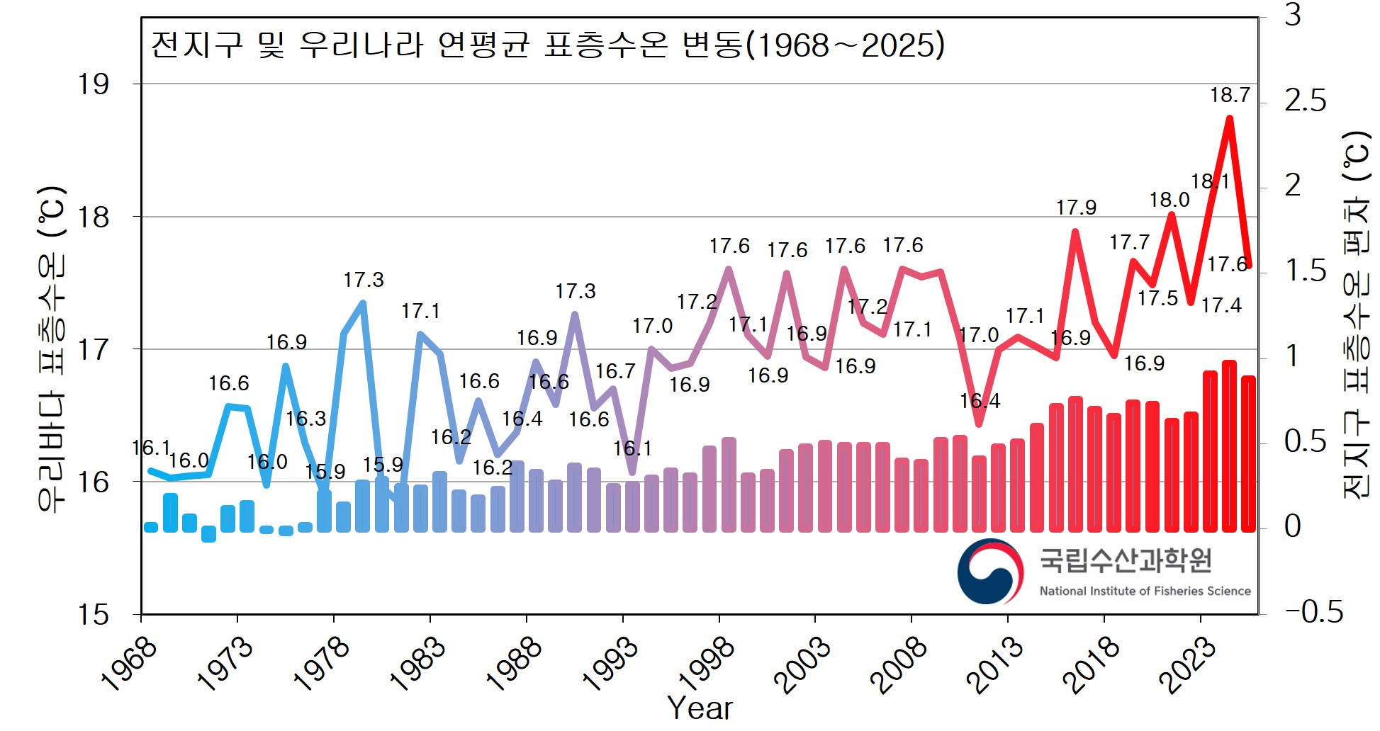 전지구 (우리바다(kodc)) 표층 수온