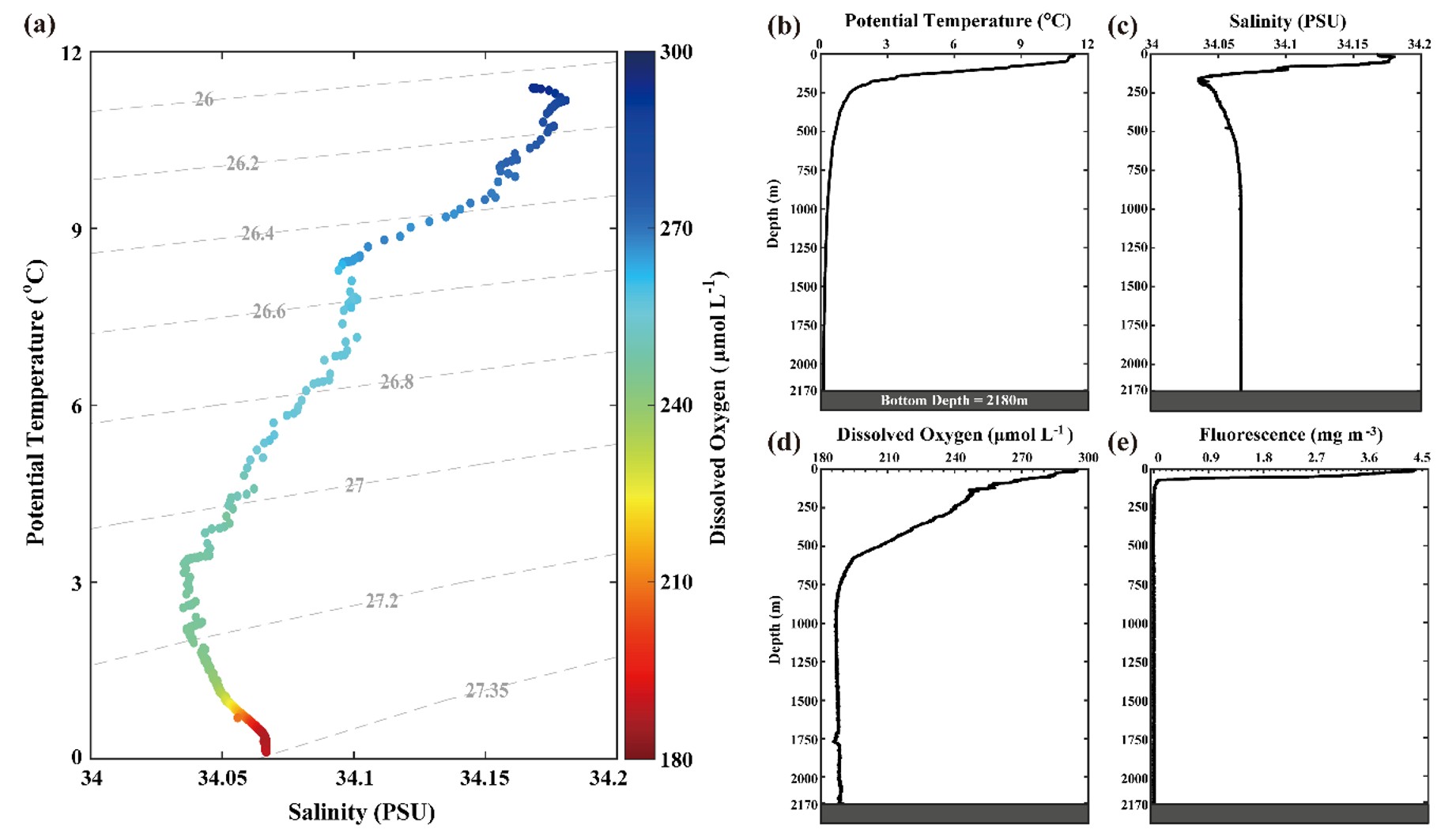 수온-염분(T-S) 도표 및 수직 분포