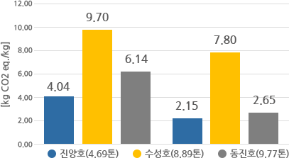 갈치채낚기-갈치 1kg 어획 당 온실가스 배출계수 산정 결과사진