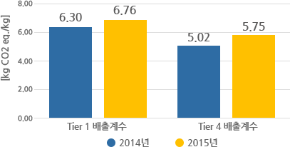 갈치연승-갈치 1kg 어획 당 온실가스 배출계수 산정 결과사진