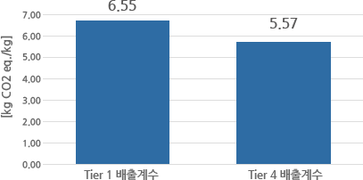 꽃게 1kg 어획 당 온실가스 배출계수 산정 결과사진