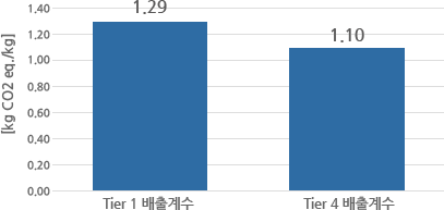 참조기 1kg 어획 당 온실가스 배출계수 산정 결과사진