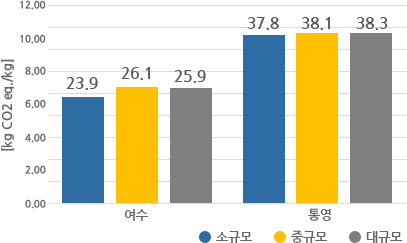 여수-소규모:23.9kg, 중규모:26.1kg, 대규모:25.9kg, 통영-소규모:37.8kg,중규모:38.1kg,대규모:38.3kg