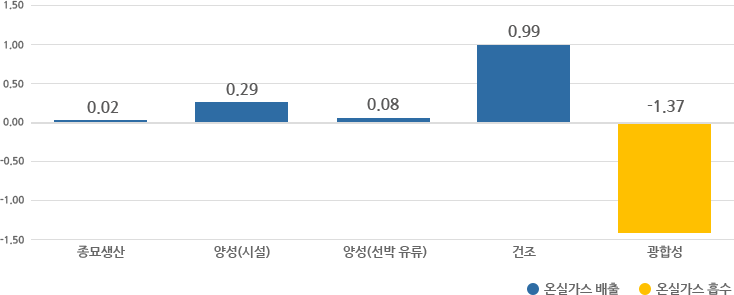 여수-소규모:23.9kg, 중규모:26.1kg, 대규모:25.9kg, 통영-소규모:37.8kg,중규모:38.1kg,대규모:38.3kg