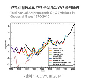 인류의 활동으로 인한 온실가스 연간 총 배출량