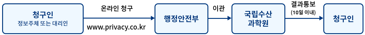 1. 청구인(정보주체 또는 대리인)이 행정안전부로 온라인 청구, 2. 행정안전부는 국립수산과학원으로 이관, 3. 국립수산과학원은 청구인에게 10일이내 결과통보