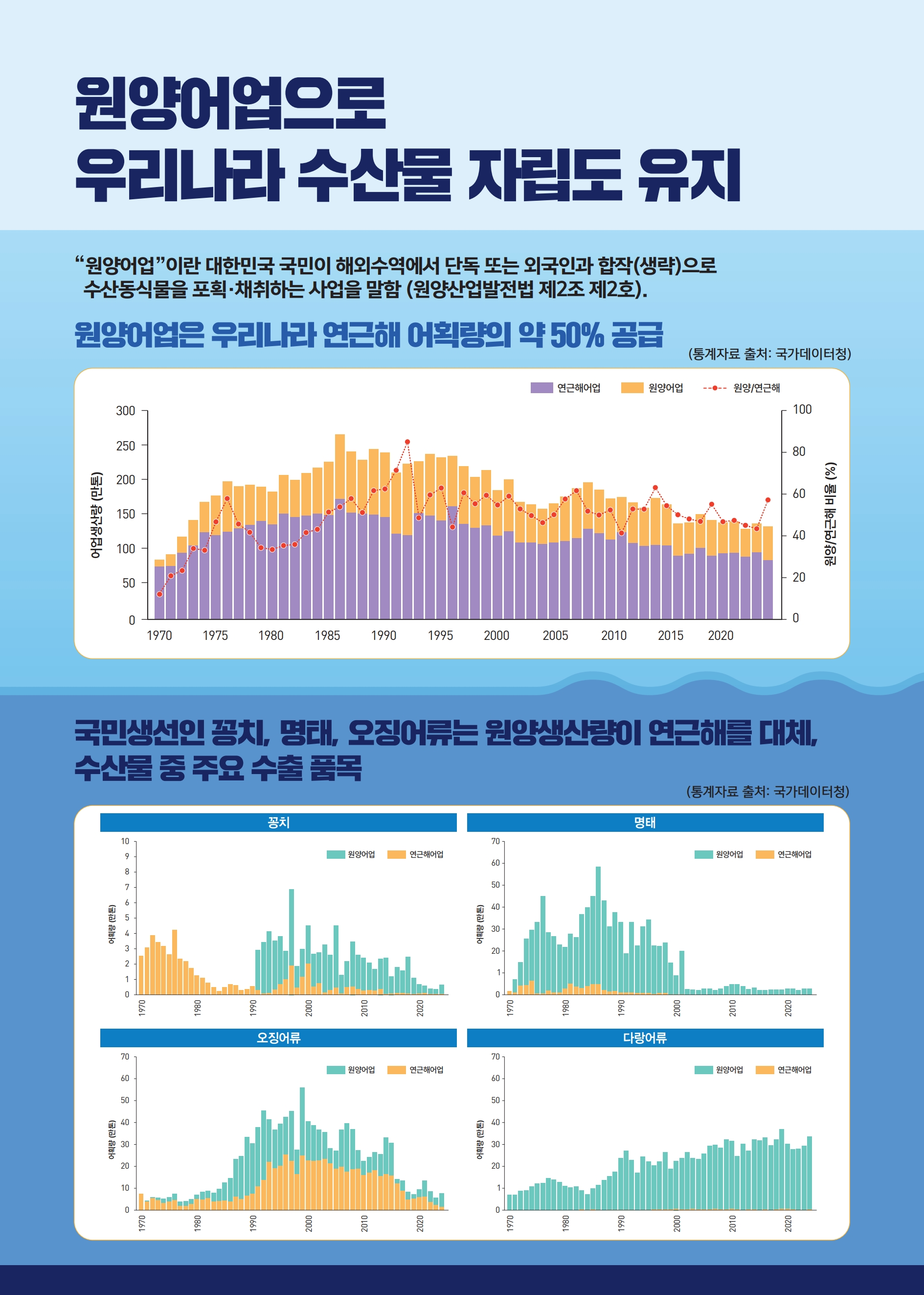 원양어업으로 우리나라 수산물 자립도 유지