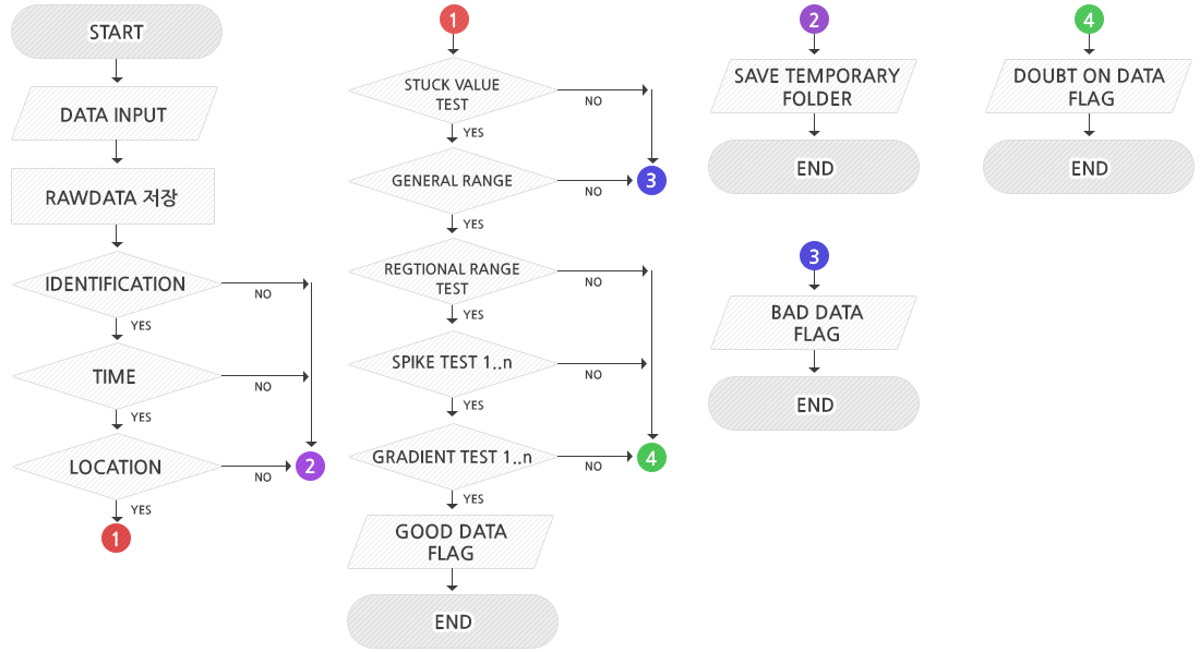 1차 QC Process : 아래 내용 참조