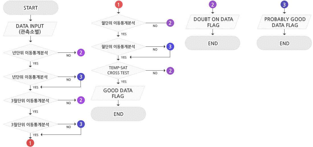 2차 QC Process : 아래 내용 참조
